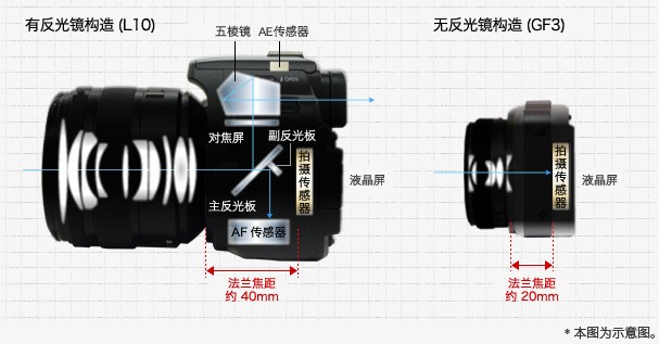 gf3采用了"无反光镜"构造,取消了单反相机的光学取景器所必需的