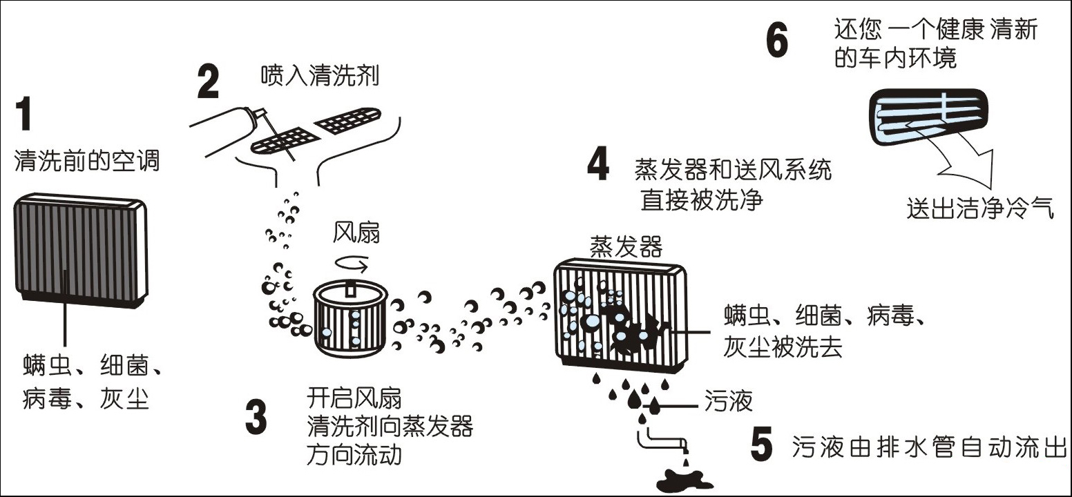 空调成室内污染重灾区散热片极易细菌堆积